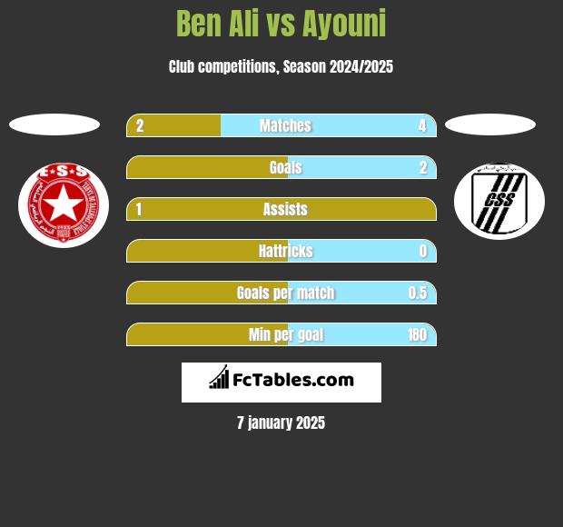 Ben Ali vs Ayouni h2h player stats