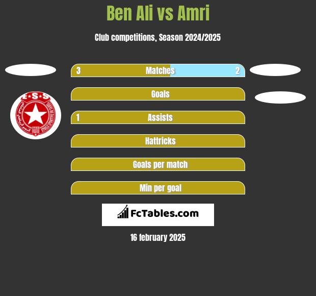 Ben Ali vs Amri h2h player stats