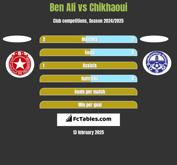 Ben Ali vs Chikhaoui h2h player stats