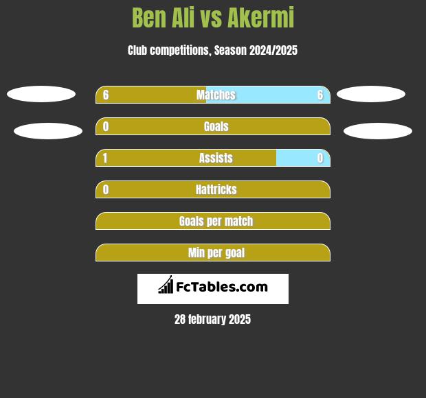 Ben Ali vs Akermi h2h player stats