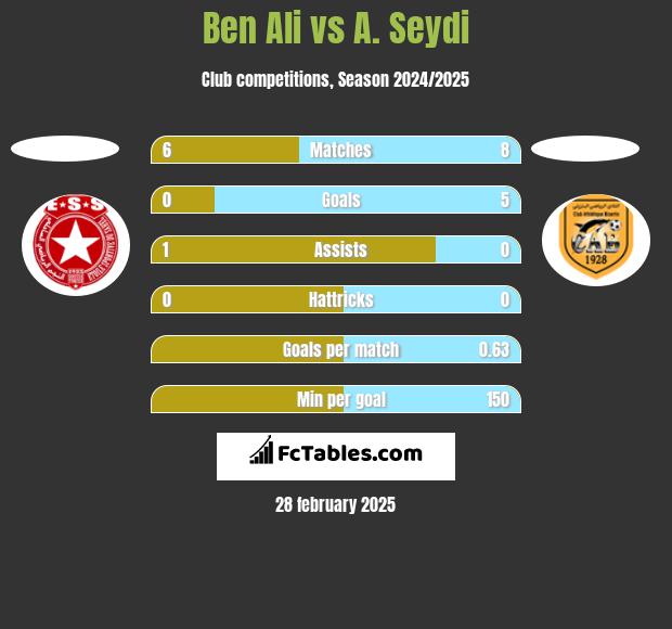 Ben Ali vs A. Seydi h2h player stats