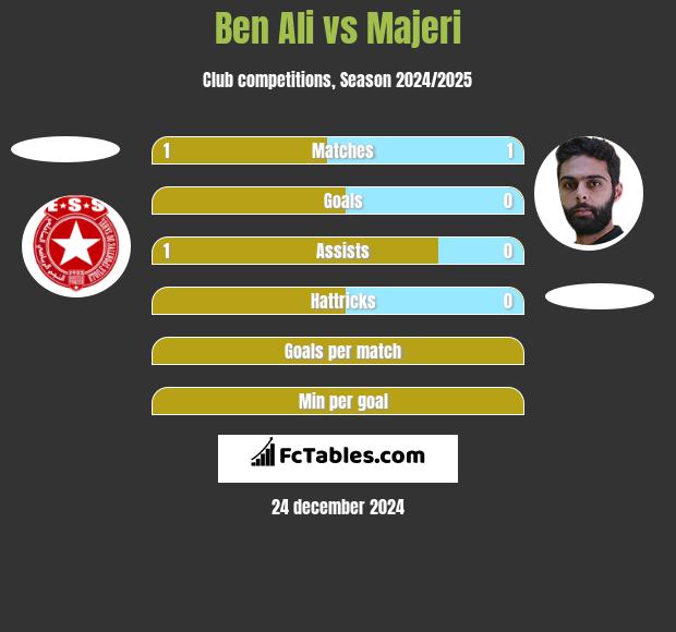 Ben Ali vs Majeri h2h player stats