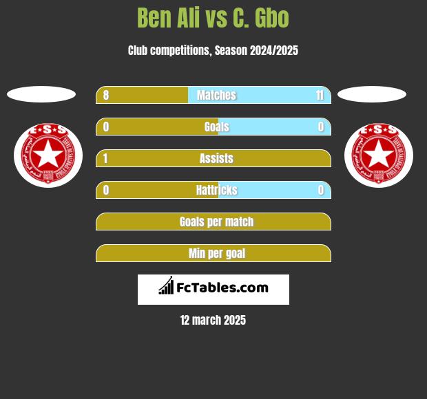 Ben Ali vs C. Gbo h2h player stats