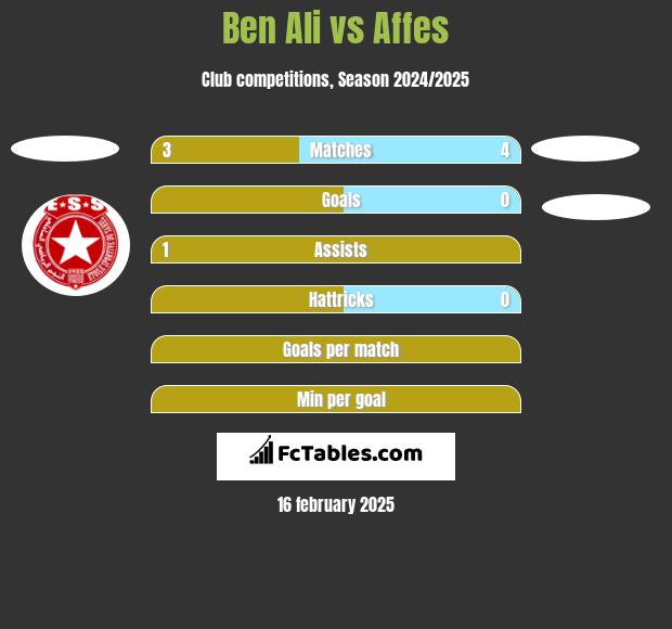 Ben Ali vs Affes h2h player stats