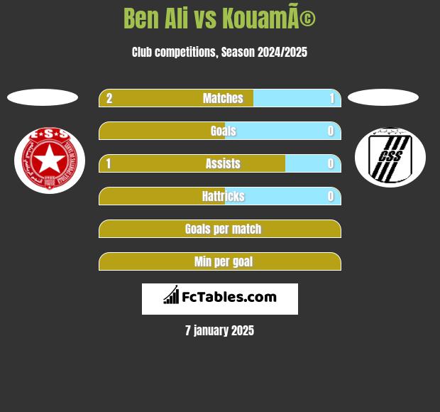 Ben Ali vs KouamÃ© h2h player stats