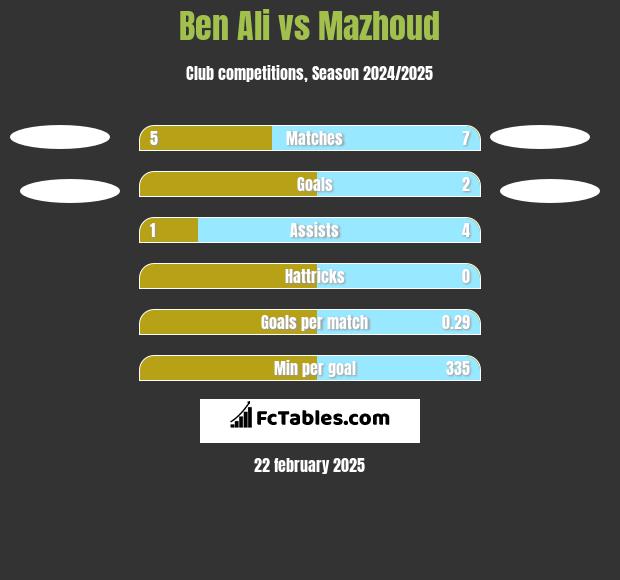 Ben Ali vs Mazhoud h2h player stats