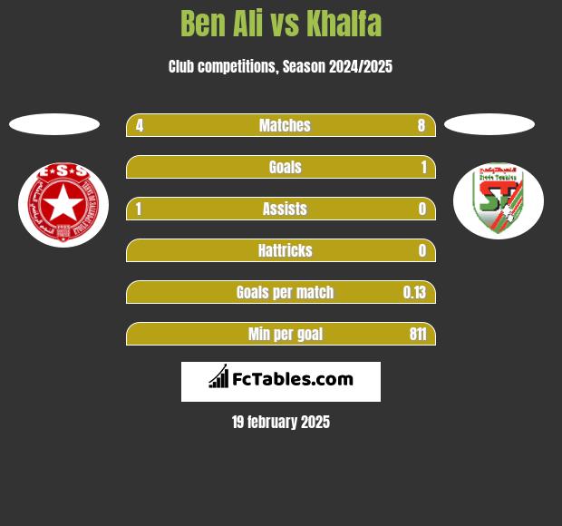 Ben Ali vs Khalfa h2h player stats