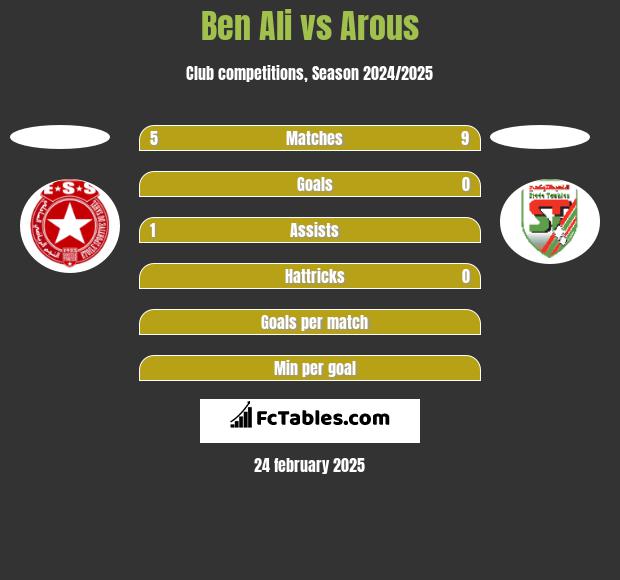 Ben Ali vs Arous h2h player stats