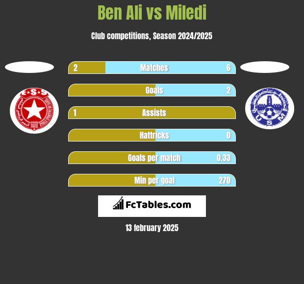 Ben Ali vs Miledi h2h player stats