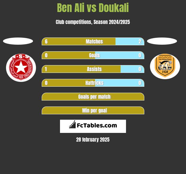 Ben Ali vs Doukali h2h player stats