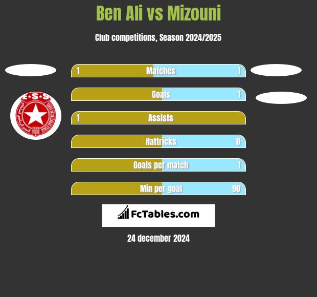 Ben Ali vs Mizouni h2h player stats