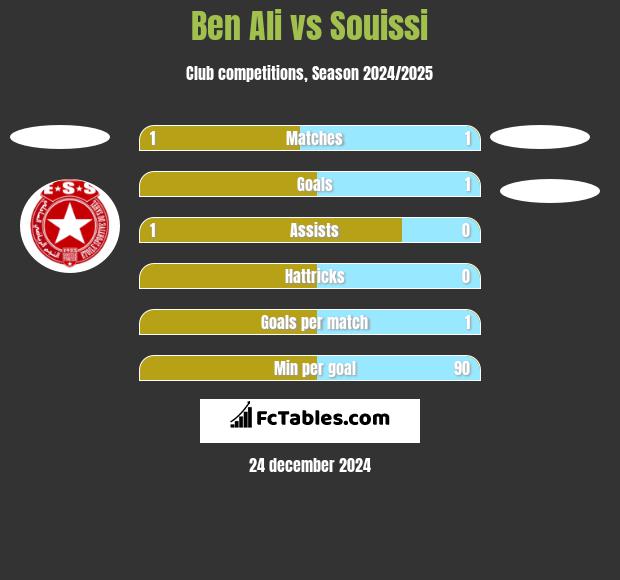 Ben Ali vs Souissi h2h player stats