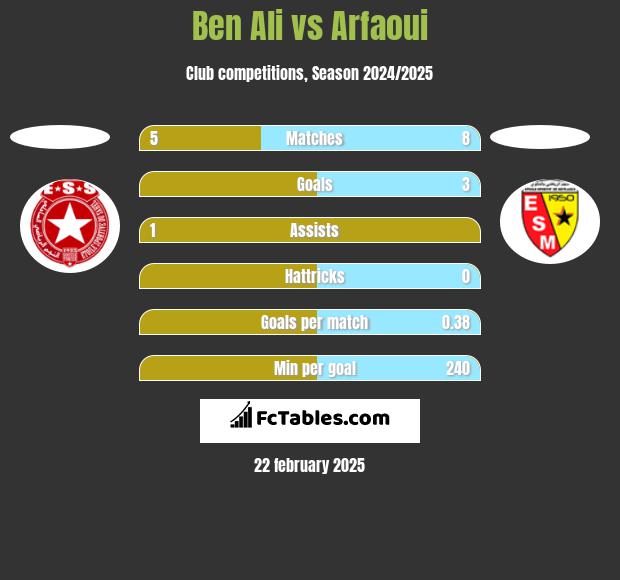 Ben Ali vs Arfaoui h2h player stats