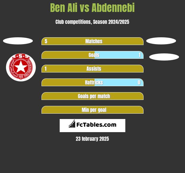 Ben Ali vs Abdennebi h2h player stats