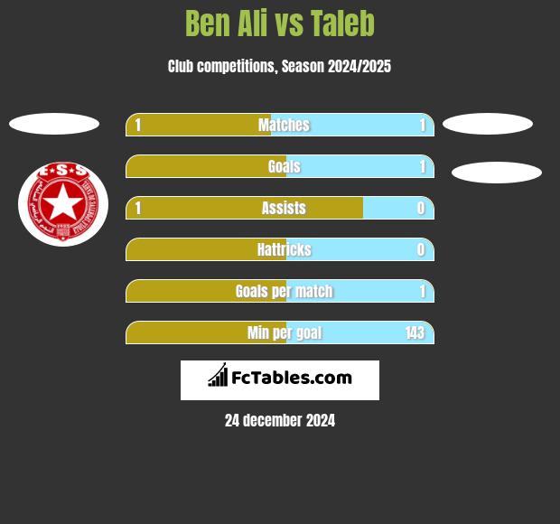 Ben Ali vs Taleb h2h player stats