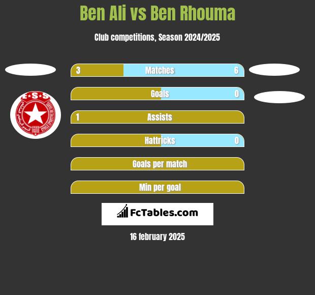 Ben Ali vs Ben Rhouma h2h player stats