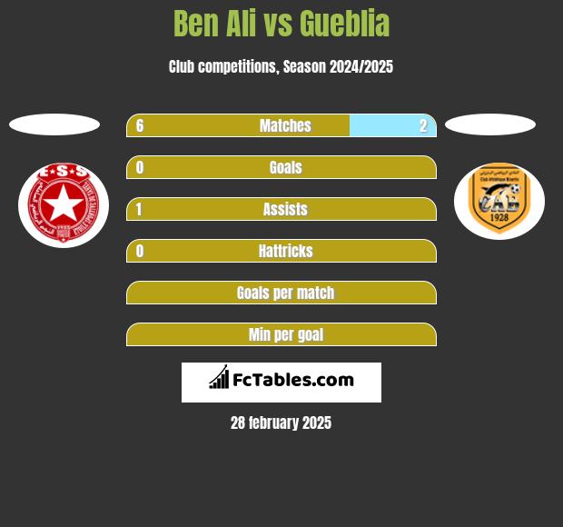 Ben Ali vs Gueblia h2h player stats