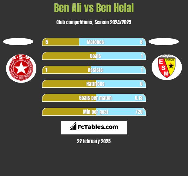 Ben Ali vs Ben Helal h2h player stats