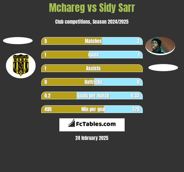 Mchareg vs Sidy Sarr h2h player stats