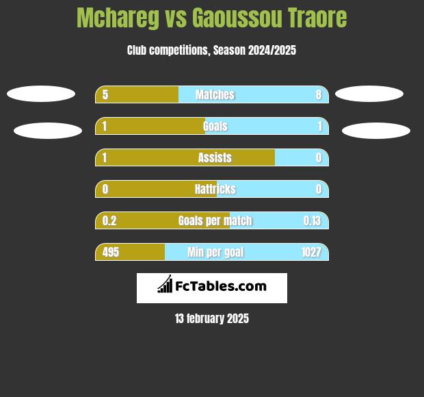 Mchareg vs Gaoussou Traore h2h player stats