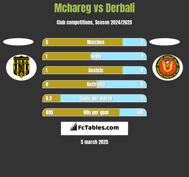 Mchareg vs Derbali h2h player stats