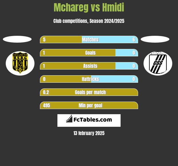 Mchareg vs Hmidi h2h player stats