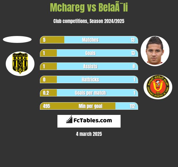 Mchareg vs BelaÃ¯li h2h player stats