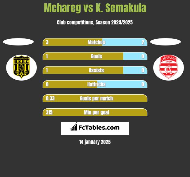 Mchareg vs K. Semakula h2h player stats