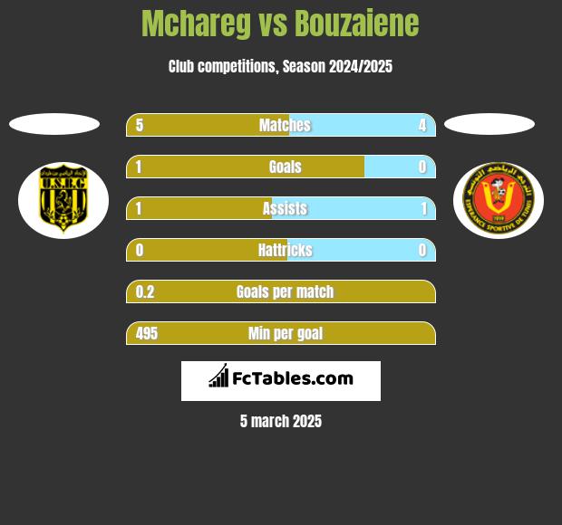 Mchareg vs Bouzaiene h2h player stats