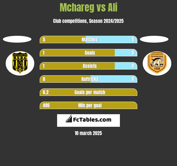 Mchareg vs Ali h2h player stats