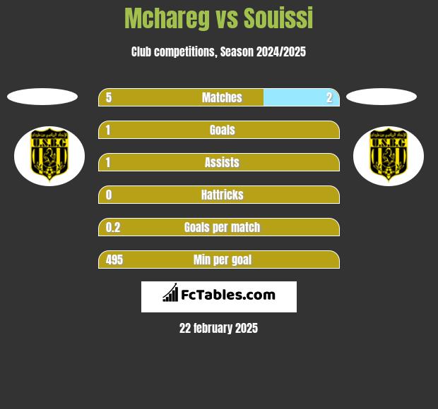 Mchareg vs Souissi h2h player stats