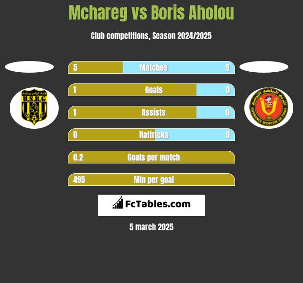 Mchareg vs Boris Aholou h2h player stats