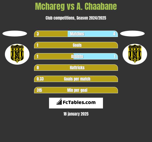 Mchareg vs A. Chaabane h2h player stats