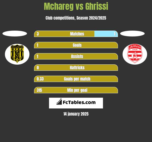 Mchareg vs Ghrissi h2h player stats