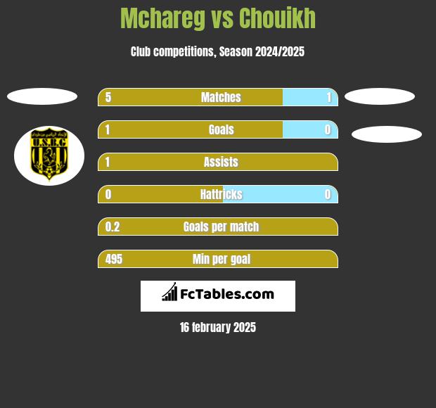 Mchareg vs Chouikh h2h player stats