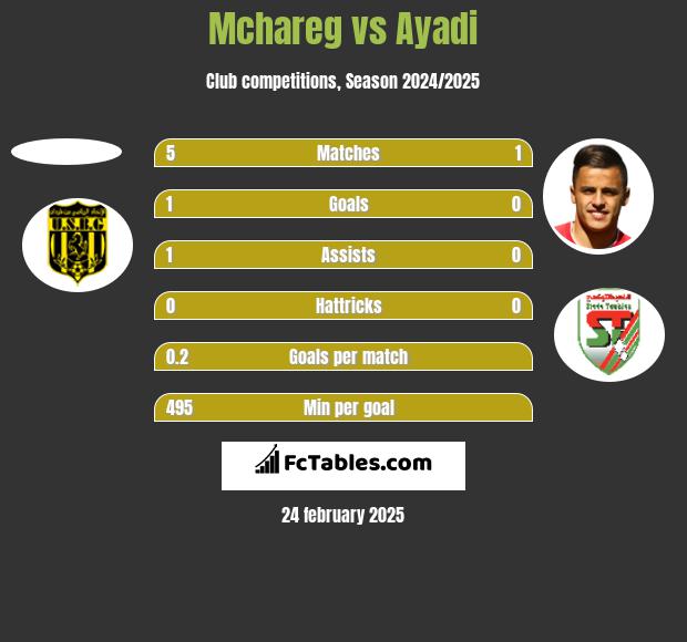 Mchareg vs Ayadi h2h player stats