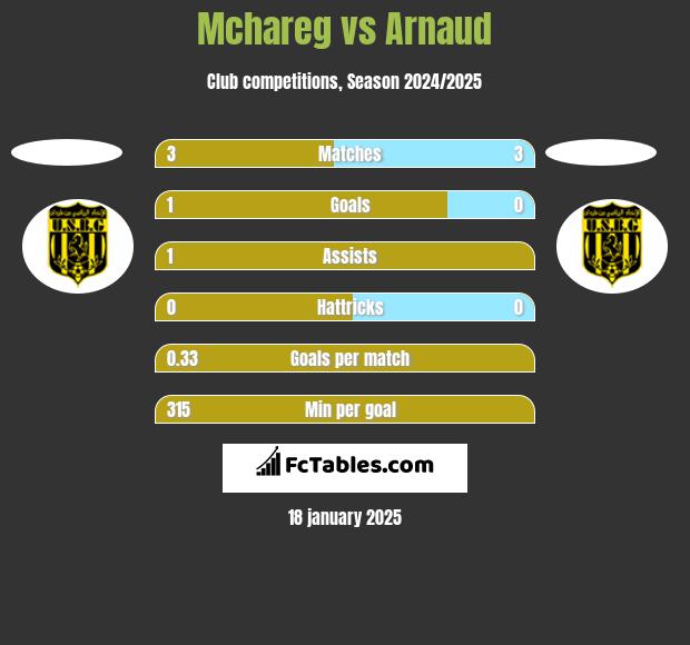 Mchareg vs Arnaud h2h player stats