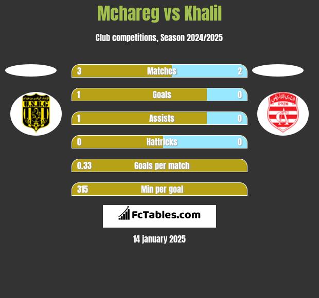 Mchareg vs Khalil h2h player stats