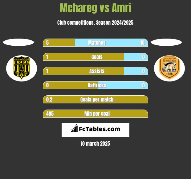 Mchareg vs Amri h2h player stats