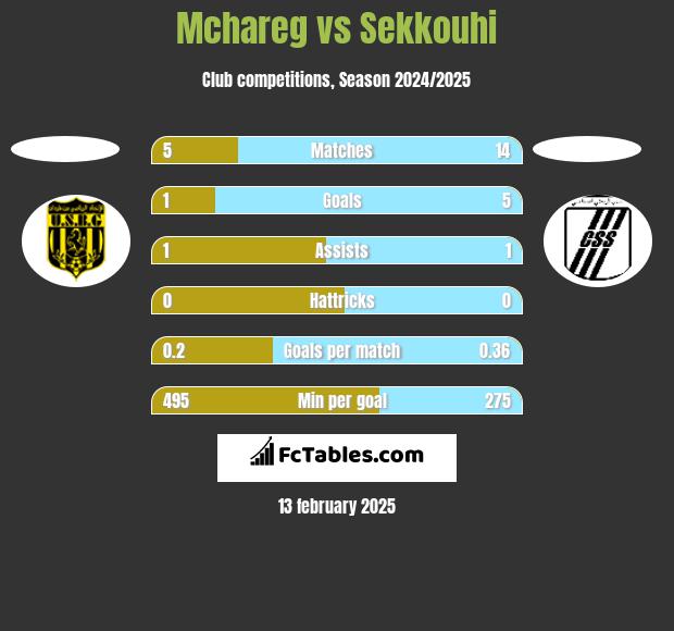 Mchareg vs Sekkouhi h2h player stats