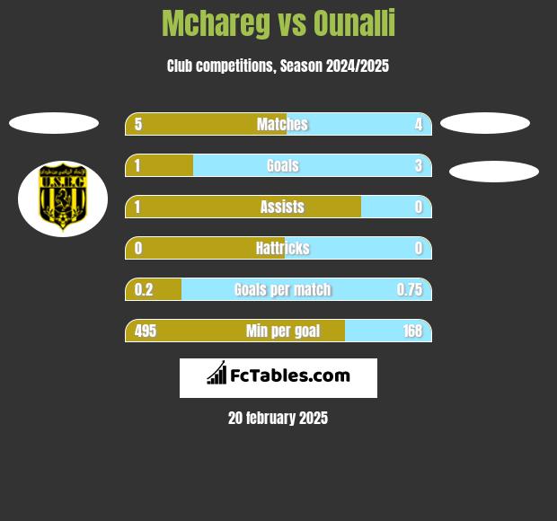 Mchareg vs Ounalli h2h player stats