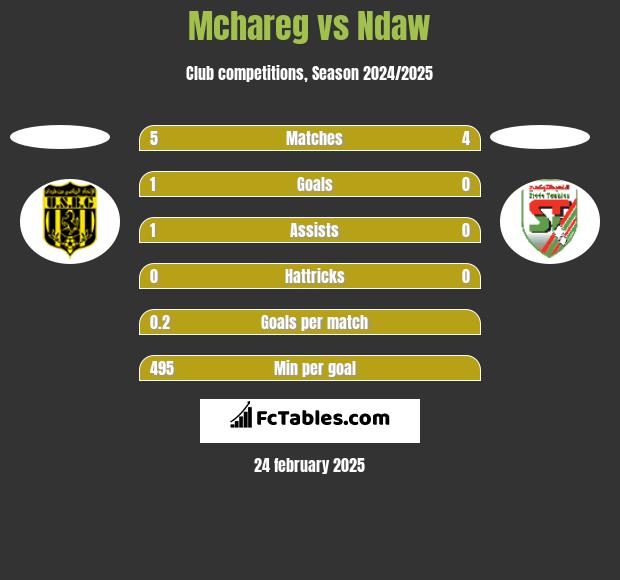 Mchareg vs Ndaw h2h player stats