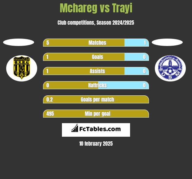 Mchareg vs Trayi h2h player stats