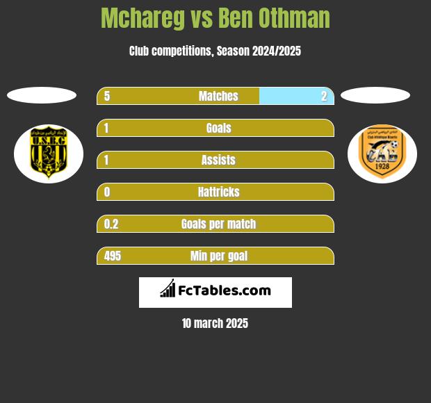 Mchareg vs Ben Othman h2h player stats