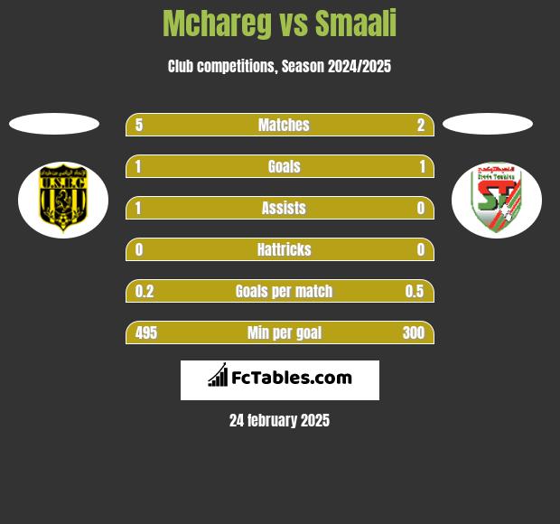 Mchareg vs Smaali h2h player stats