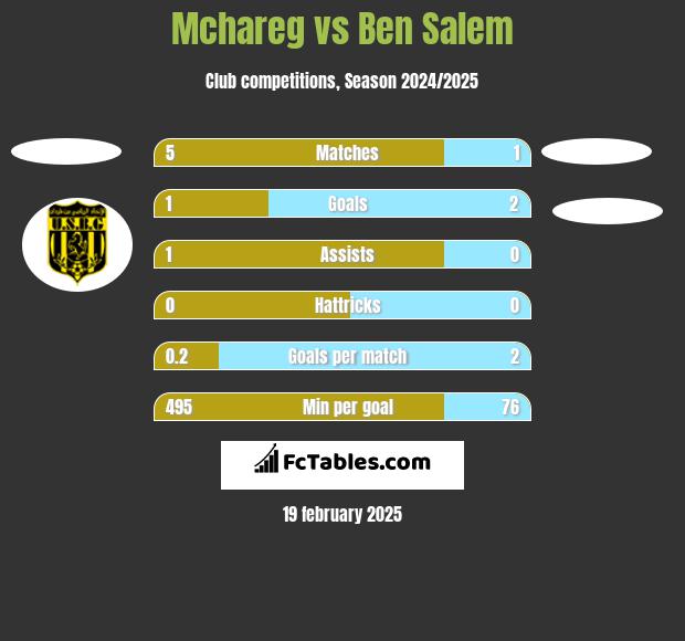 Mchareg vs Ben Salem h2h player stats