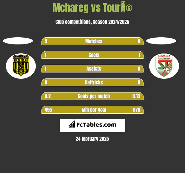 Mchareg vs TourÃ© h2h player stats