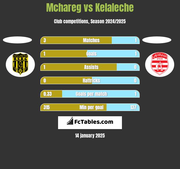 Mchareg vs Kelaleche h2h player stats