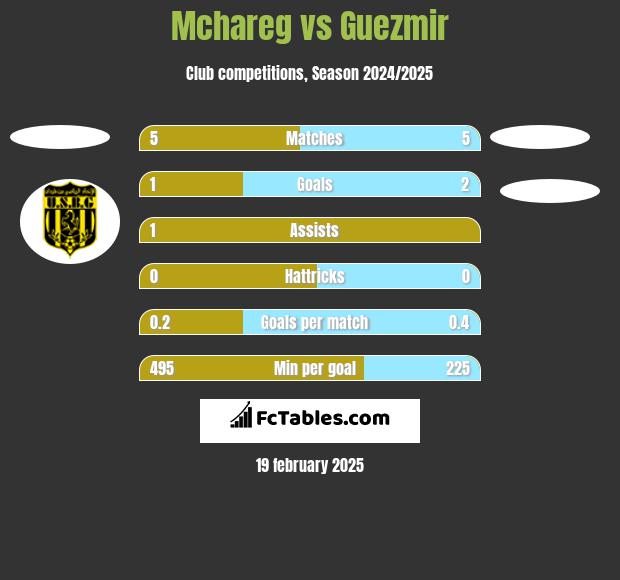 Mchareg vs Guezmir h2h player stats