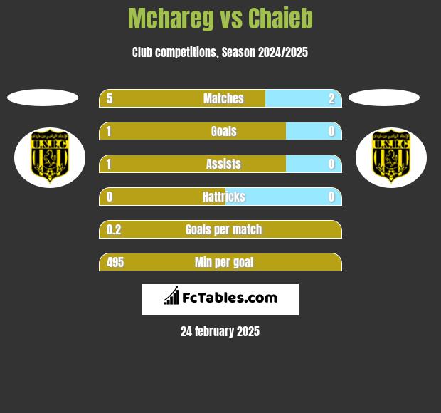 Mchareg vs Chaieb h2h player stats